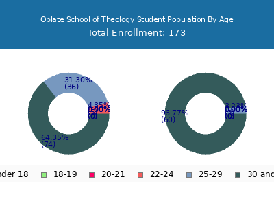 Oblate School of Theology 2024 Student Population Age Diversity Pie chart