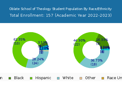 Oblate School of Theology 2023 Student Population by Gender and Race chart