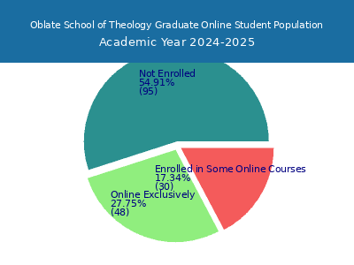 Oblate School of Theology 2025 Online Student Population chart