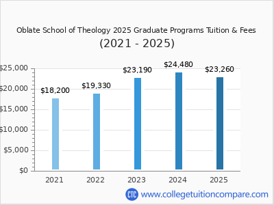 Oblate School of Theology 2025 graduate tuition chart