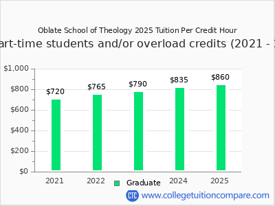 Oblate School of Theology 2025 cost per credit hour chart