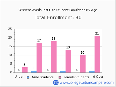 O'Briens Aveda Institute 2024 Student Population by Age chart