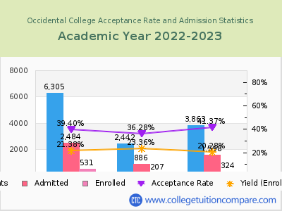 Occidental College 2023 Acceptance Rate By Gender chart