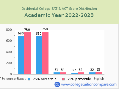 Occidental College 2023 SAT and ACT Score Chart