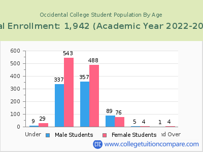 Occidental College 2023 Student Population by Age chart