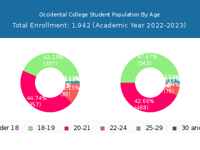Occidental College 2023 Student Population Age Diversity Pie chart