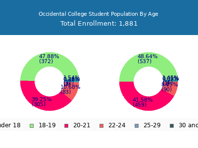 Occidental College 2025 Student Population Age Diversity Pie chart
