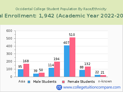 Occidental College 2023 Student Population by Gender and Race chart