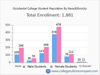 Occidental College 2025 Student Population by Gender and Race chart