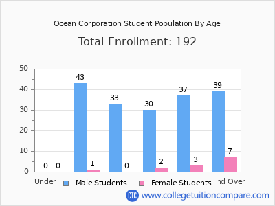 Ocean Corporation 2024 Student Population by Age chart