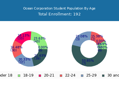 Ocean Corporation 2024 Student Population Age Diversity Pie chart