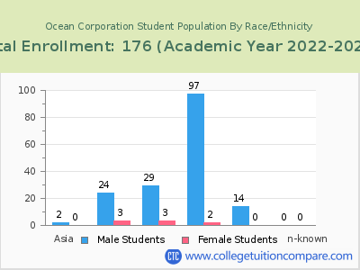 Ocean Corporation 2023 Student Population by Gender and Race chart