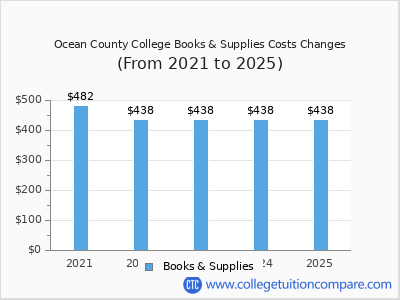 Ocean County College 2025 books & supplies cost chart
