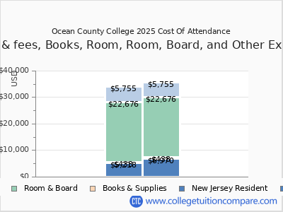 Ocean County College 2025 COA (cost of attendance) chart
