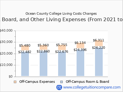 Ocean County College 2025 room & board cost chart