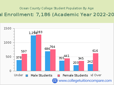 Ocean County College 2023 Student Population by Age chart