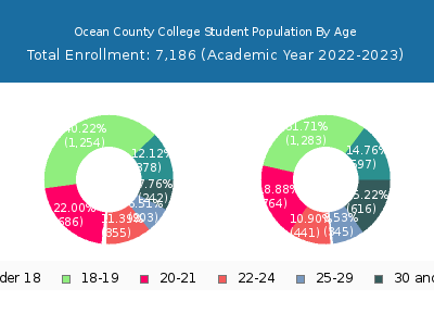 Ocean County College 2023 Student Population Age Diversity Pie chart