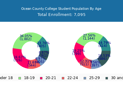 Ocean County College 2025 Student Population Age Diversity Pie chart