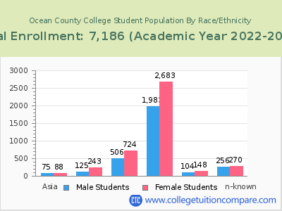 Ocean County College 2023 Student Population by Gender and Race chart