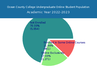 Ocean County College 2023 Online Student Population chart