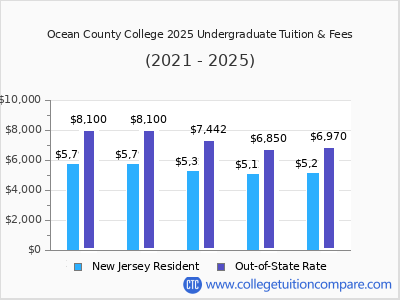 Ocean County College 2025 undergraduate tuition chart
