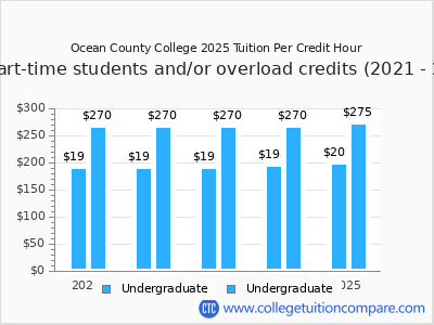 Ocean County College 2025 cost per credit hour chart