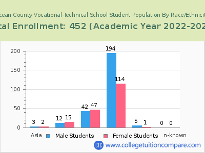 Ocean County Vocational-Technical School 2023 Student Population by Gender and Race chart