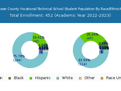 Ocean County Vocational-Technical School 2023 Student Population by Gender and Race chart
