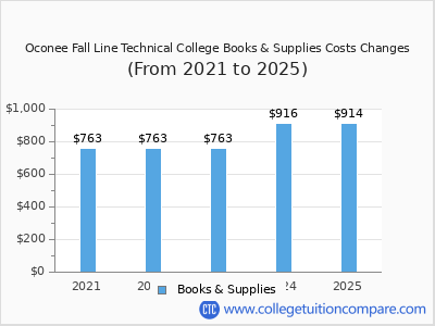 Oconee Fall Line Technical College 2025 books & supplies cost chart