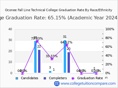 Oconee Fall Line Technical College graduation rate by race