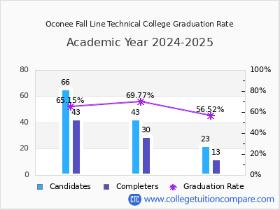Oconee Fall Line Technical College graduation rate by gender