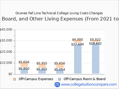 Oconee Fall Line Technical College 2025 room & board cost chart