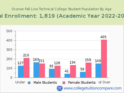 Oconee Fall Line Technical College 2023 Student Population by Age chart
