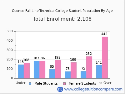 Oconee Fall Line Technical College 2025 Student Population by Age chart