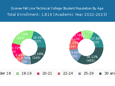 Oconee Fall Line Technical College 2023 Student Population Age Diversity Pie chart