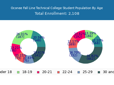 Oconee Fall Line Technical College 2025 Student Population Age Diversity Pie chart