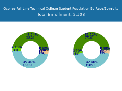Oconee Fall Line Technical College 2025 Student Population by Gender and Race chart