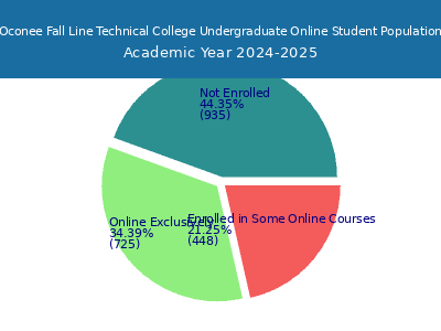 Oconee Fall Line Technical College 2025 Online Student Population chart