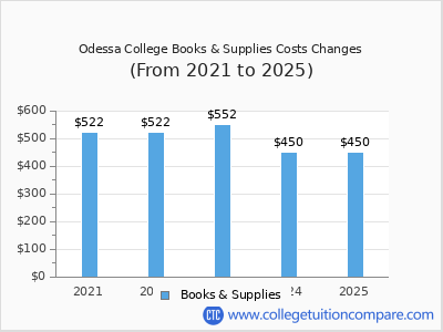 Odessa College 2025 books & supplies cost chart