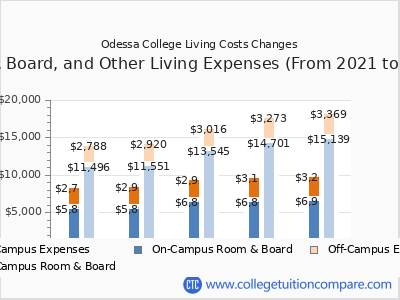 Odessa College 2025 room & board cost chart
