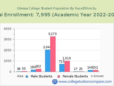 Odessa College 2023 Student Population by Gender and Race chart