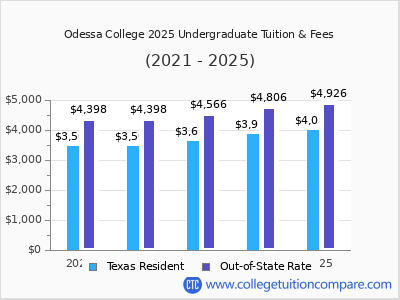 Odessa College 2025 undergraduate tuition chart
