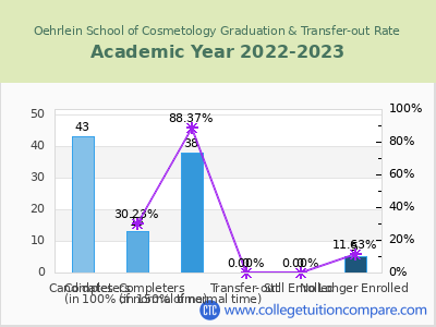 Oehrlein School of Cosmetology 2023 Graduation Rate chart