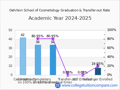 Oehrlein School of Cosmetology 2025 Graduation Rate chart