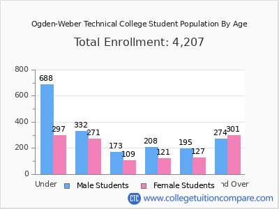 Ogden-Weber Technical College 2024 Student Population by Age chart