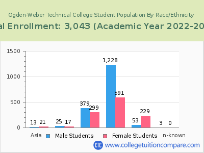 Ogden-Weber Technical College 2023 Student Population by Gender and Race chart