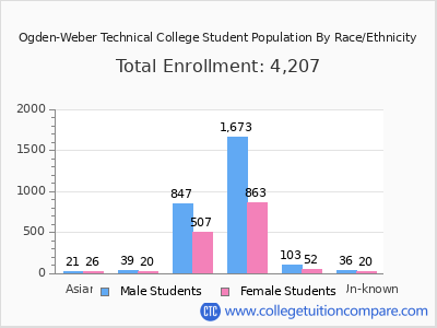 Ogden-Weber Technical College 2025 Student Population by Gender and Race chart