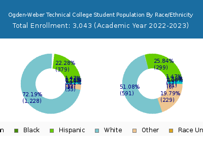 Ogden-Weber Technical College 2023 Student Population by Gender and Race chart
