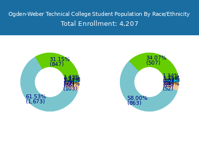Ogden-Weber Technical College 2025 Student Population by Gender and Race chart