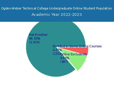 Ogden-Weber Technical College 2023 Online Student Population chart